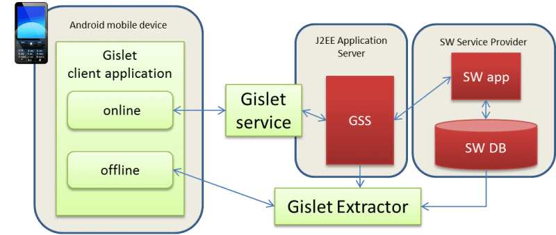 Gislet Architecture