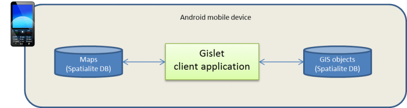 Gislet Architecture - Offline Viewer