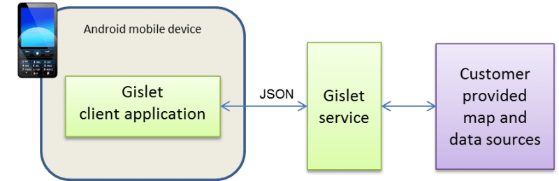 Gislet Architecture - Gislet Service
